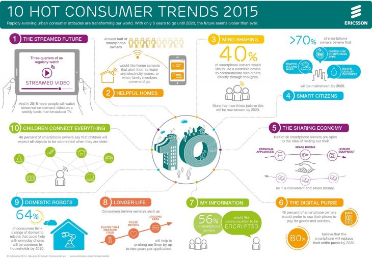 Ericsson's consumer trends 2015.jpg