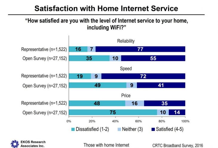 satisfaction with home internet CRTC ekos.jpg