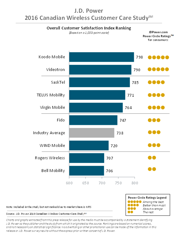JD Power 2016 wireless study.png