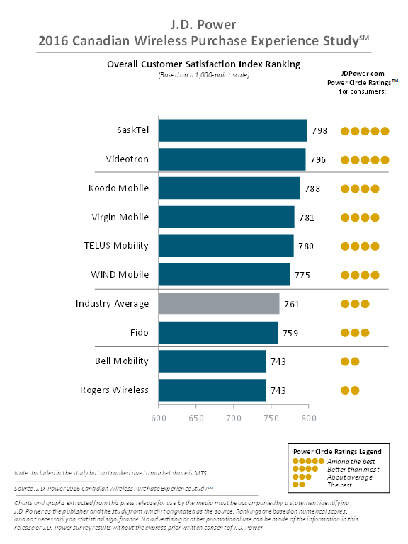 JD Power wireless purchase 2016.png
