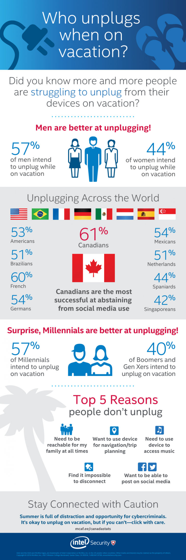 Intel Security Study 2016_Unplugged.png