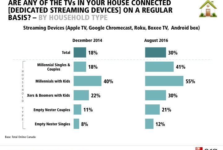 OTT Trend - Streaming Devices by Household Type .jpg
