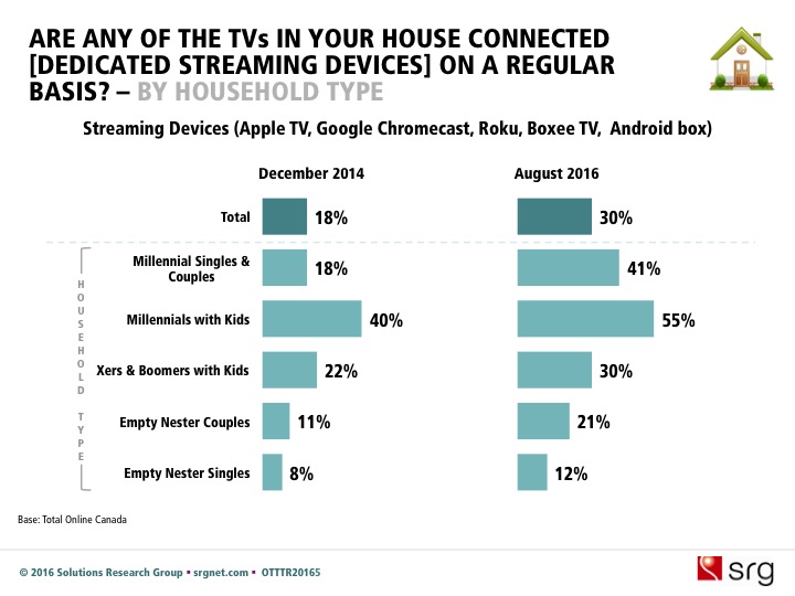 OTT Trend - Streaming Devices by Household Type .jpg