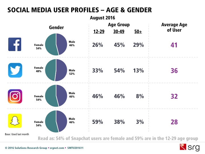 Social Media User Composition .jpg