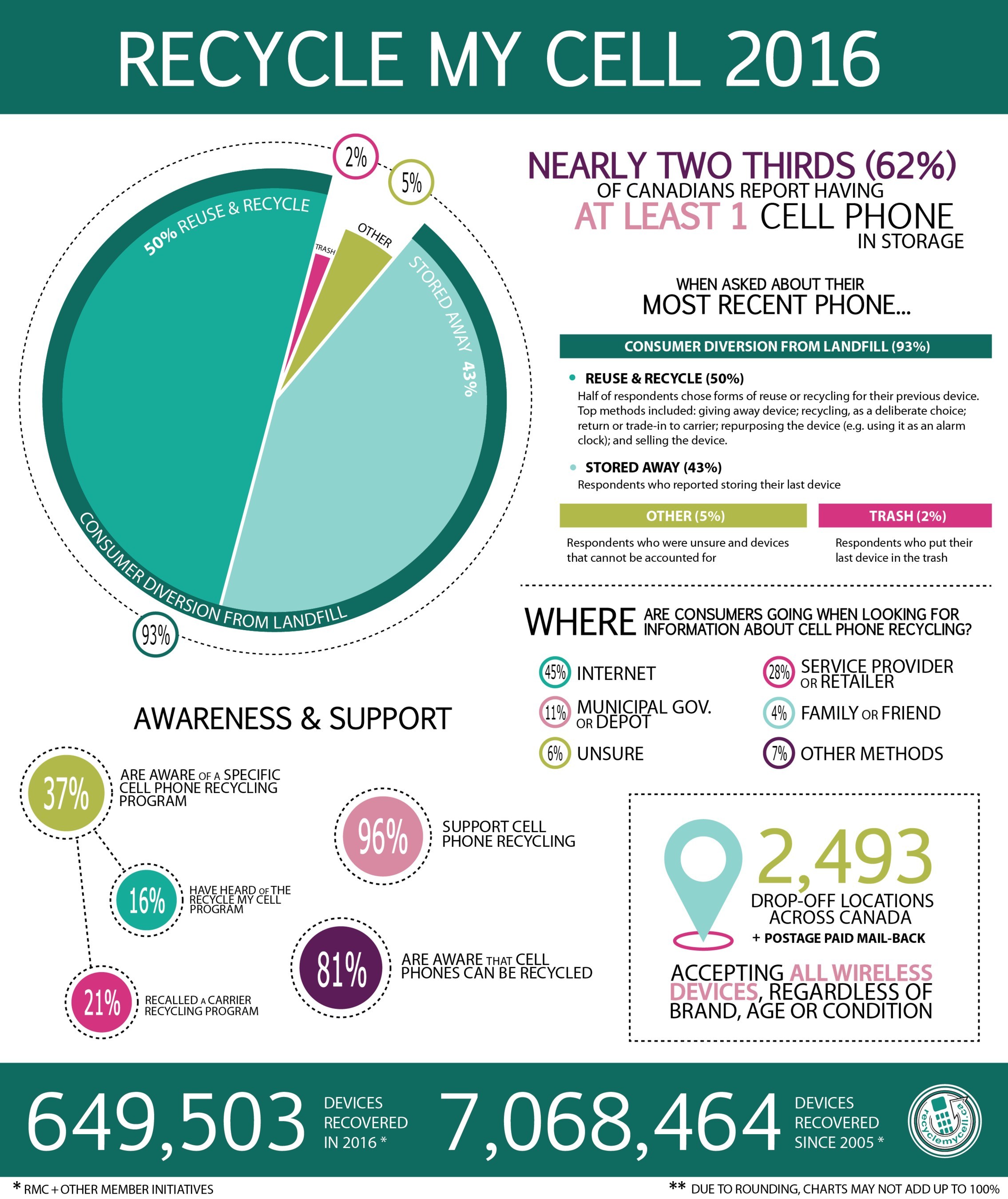 Attention cell phone hoarders recycle those old devices for Earth Day
