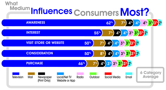 TV still the greatest influencer of consumer purchasing: GfK study Sns-Brigh10