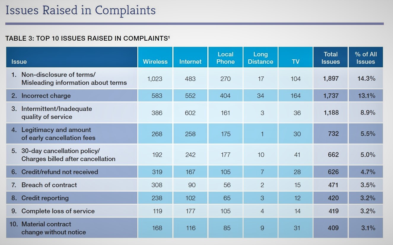 Telecom, Internet Gripes Lead 73% Surge In Complaints To CCTS - Cartt.ca