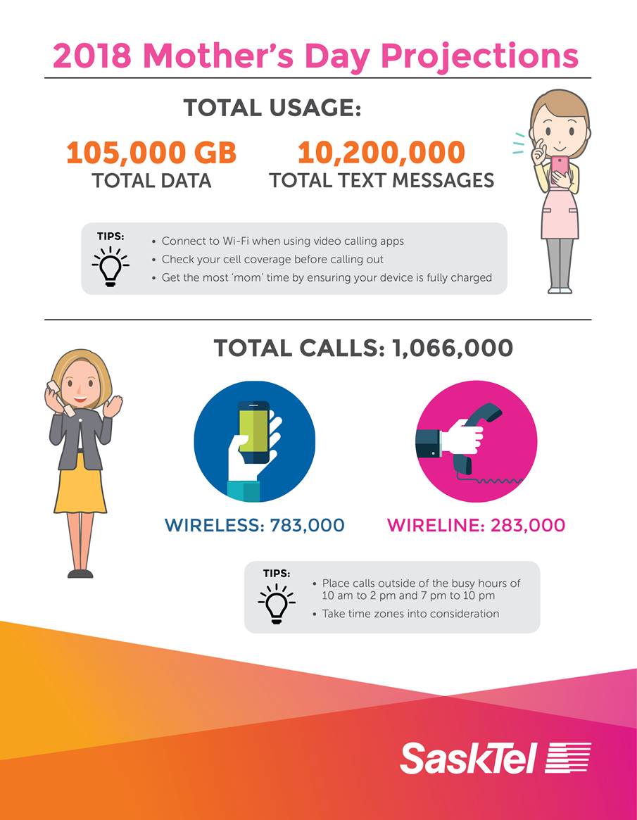 SaskTel's Mother's Day 18 projections.jpg