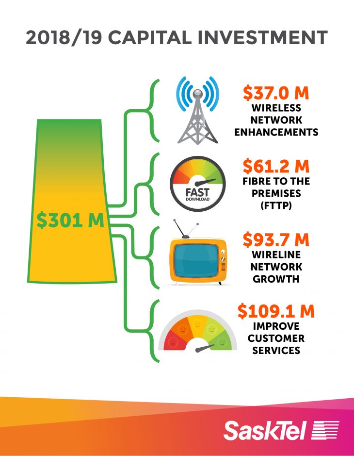 Sasktel network capital 2018.jpg