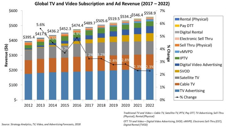 Global_TV_and_Video_Subscription_and_Ad_Revenue_2017_to_2022.jpg