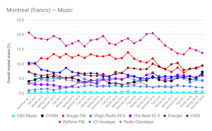 montreal franco music chart.png
