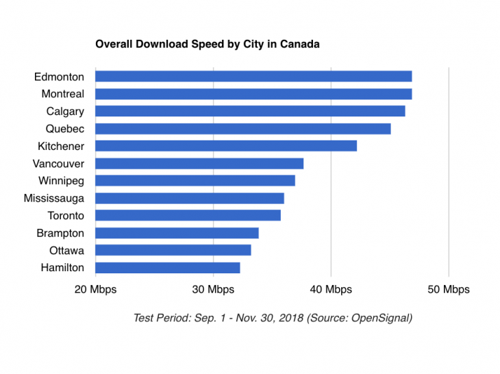 OpenSignal Can report.png