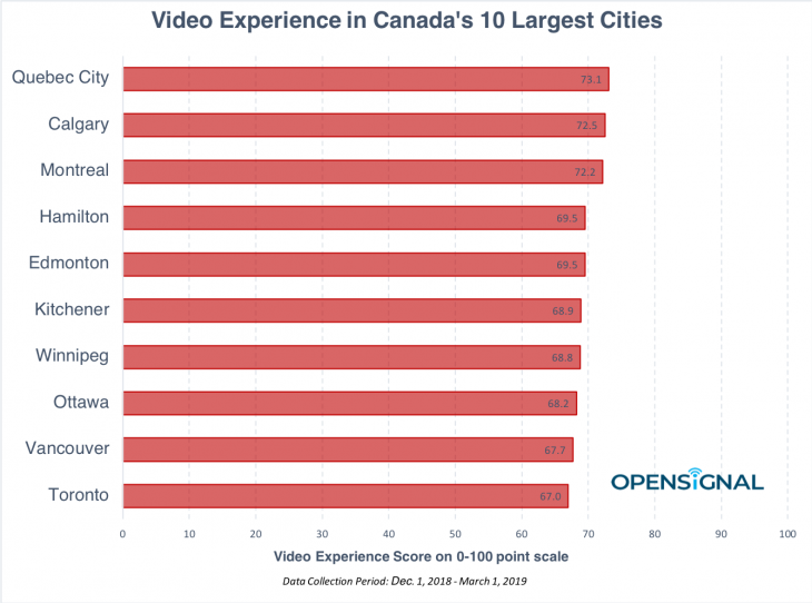 Opensignal Canada cities video 2019.png