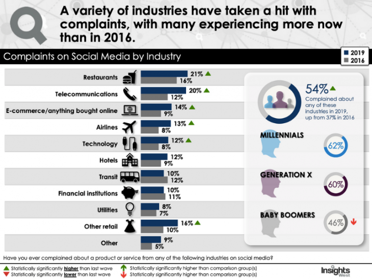 Insights West report Industry-Complaints.png