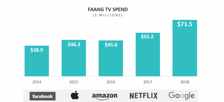 faang-tv-spend-V2.png