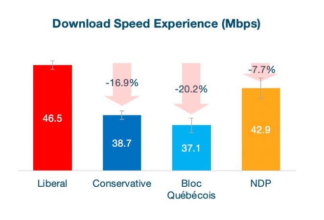 liberals download speeds better opensignal.jpg