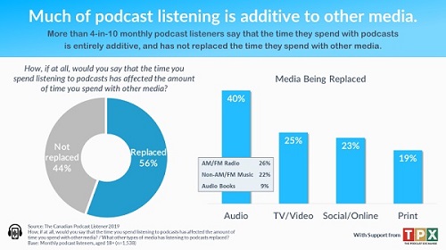 Canadian-Podcast-Listener_Podcasts-are-additive_500.jpg