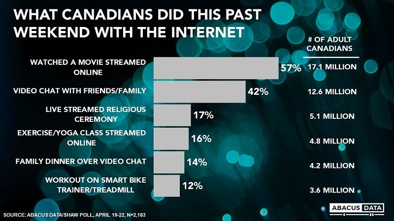 Nine In 10 Canadians Say Their Internet Has Performed Well During Covid ...