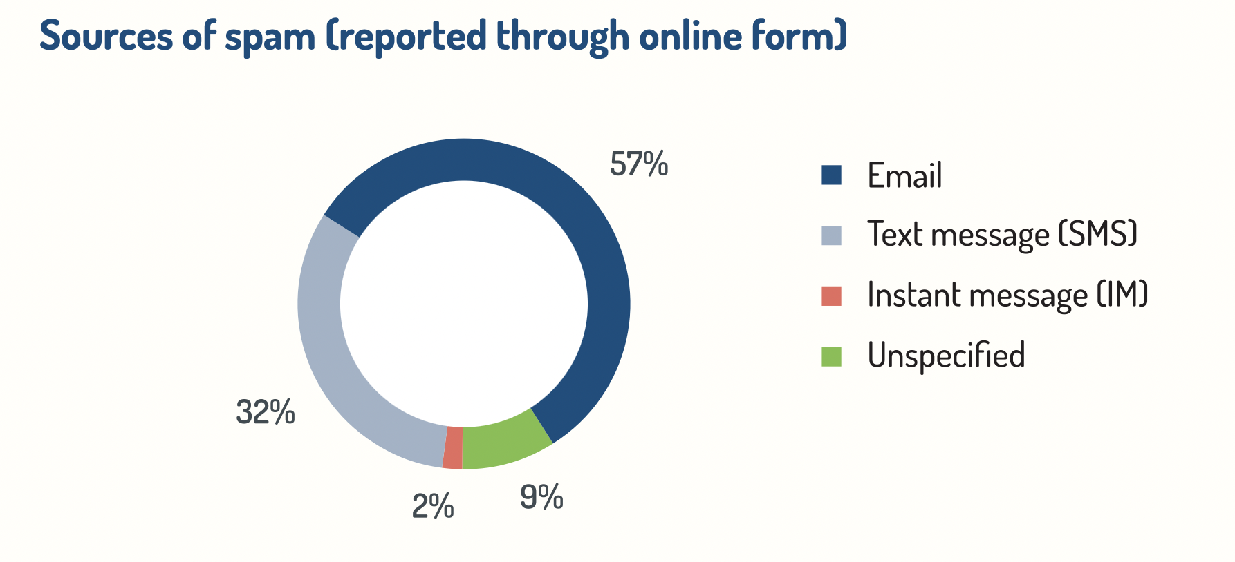 over-150-000-spam-complaints-submitted-over-six-months-report-shows